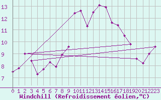 Courbe du refroidissement olien pour Pajares - Valgrande