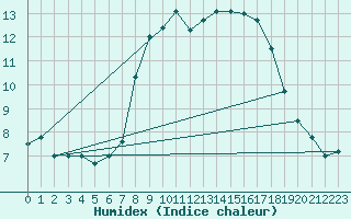 Courbe de l'humidex pour Navacerrada