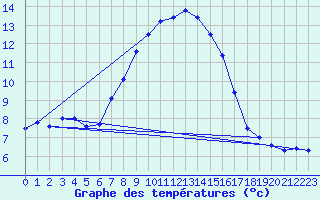 Courbe de tempratures pour Mezzo Gregorio