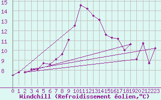 Courbe du refroidissement olien pour Ile Rousse (2B)