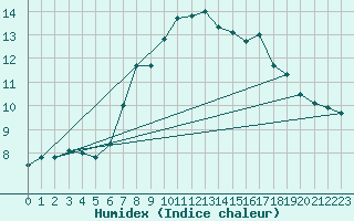 Courbe de l'humidex pour Camborne