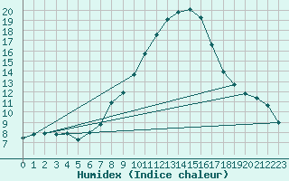 Courbe de l'humidex pour Kalwang