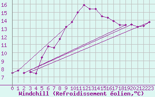 Courbe du refroidissement olien pour Arenys de Mar