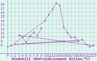 Courbe du refroidissement olien pour Feuerkogel