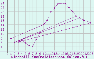 Courbe du refroidissement olien pour Zaragoza-Valdespartera