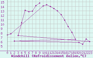 Courbe du refroidissement olien pour Bitlis