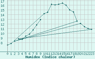 Courbe de l'humidex pour Straumsnes