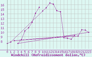 Courbe du refroidissement olien pour Huedin