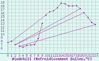 Courbe du refroidissement olien pour Mjannes-le-Clap (30)