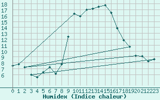 Courbe de l'humidex pour Herstmonceux (UK)