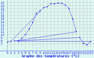 Courbe de tempratures pour Dagloesen