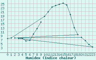 Courbe de l'humidex pour Radstadt