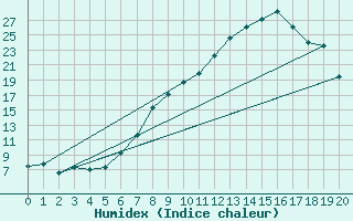 Courbe de l'humidex pour Grossenkneten