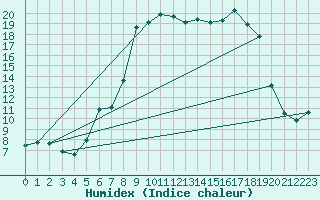 Courbe de l'humidex pour Tveitsund