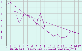 Courbe du refroidissement olien pour Southend