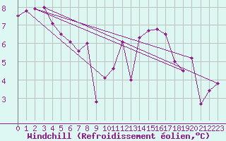 Courbe du refroidissement olien pour Lignerolles (03)