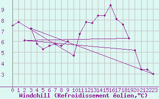 Courbe du refroidissement olien pour Lanvoc (29)