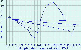 Courbe de tempratures pour Treize-Vents (85)