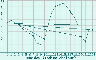 Courbe de l'humidex pour Treize-Vents (85)