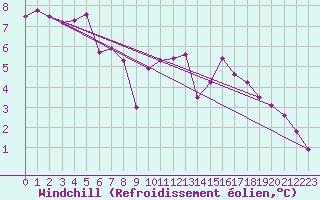 Courbe du refroidissement olien pour Bergen