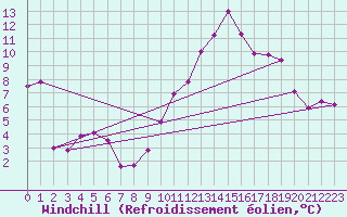 Courbe du refroidissement olien pour Toulouse-Blagnac (31)
