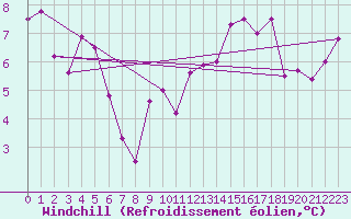 Courbe du refroidissement olien pour Llerena