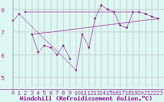 Courbe du refroidissement olien pour Forceville (80)