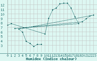 Courbe de l'humidex pour Pau (64)