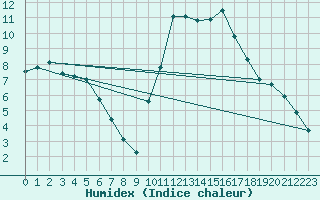 Courbe de l'humidex pour Saint-Saturnin-Ls-Avignon (84)