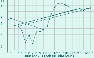Courbe de l'humidex pour Metz-Nancy-Lorraine (57)