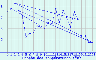 Courbe de tempratures pour Sgur (12)