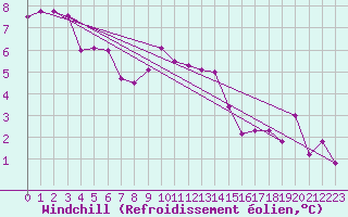 Courbe du refroidissement olien pour Wynau