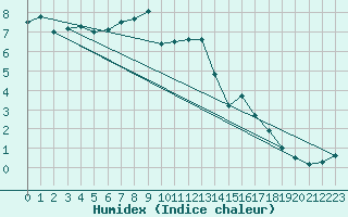 Courbe de l'humidex pour Glasgow (UK)