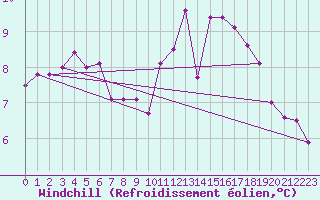 Courbe du refroidissement olien pour Bordeaux (33)