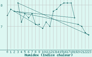 Courbe de l'humidex pour Croisette (62)