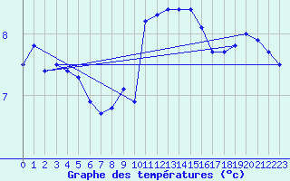 Courbe de tempratures pour Oschatz