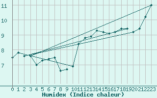 Courbe de l'humidex pour Le Touquet (62)