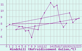 Courbe du refroidissement olien pour Bonneval - Nivose (73)