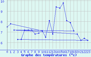 Courbe de tempratures pour Tthieu (40)