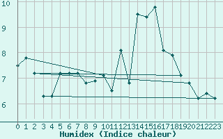 Courbe de l'humidex pour Tthieu (40)