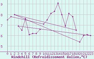 Courbe du refroidissement olien pour Oehringen