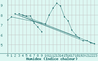 Courbe de l'humidex pour Mullingar