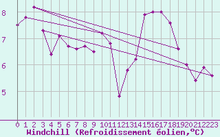 Courbe du refroidissement olien pour High Wicombe Hqstc
