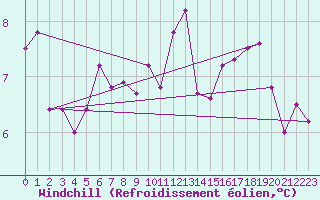 Courbe du refroidissement olien pour Cap de la Hve (76)