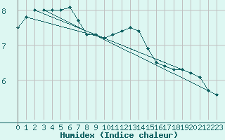 Courbe de l'humidex pour Chojnice