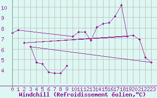 Courbe du refroidissement olien pour Neufchef (57)
