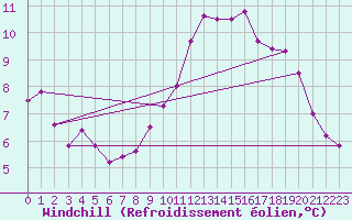 Courbe du refroidissement olien pour Beitem (Be)