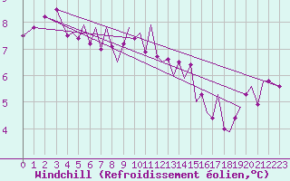 Courbe du refroidissement olien pour Guernesey (UK)
