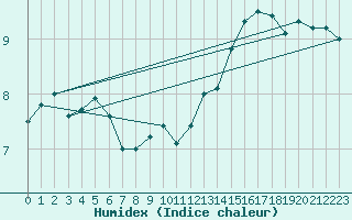Courbe de l'humidex pour Mace Head