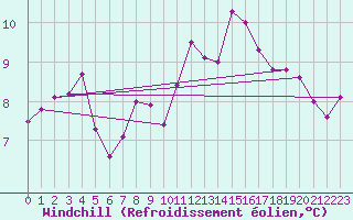 Courbe du refroidissement olien pour Pointe de Chassiron (17)